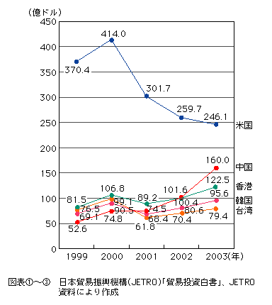 図表[3]　日本の主な国・地域別IT関連製品輸出額の推移