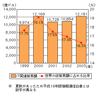 図表[4]　世界全体のIT関連貿易額の推移※