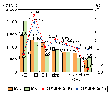 図表[5]　世界の主な国・地域のIT関連貿易額（2003年）