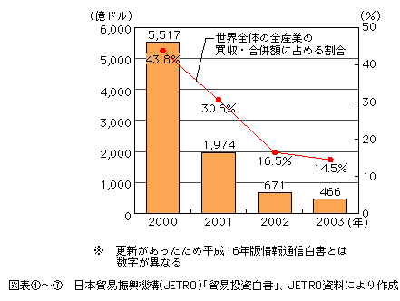 図表[7]　世界全体の国際IT関連企業買収・合併額の推移※