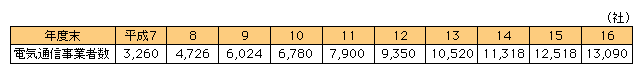 図表[1]　電気通信事業者数の推移