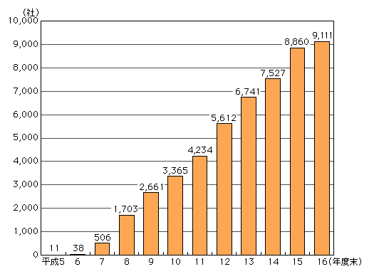 図表[2]　インターネットサービス提供事業者数の推移