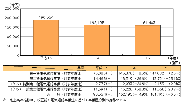 図表[1]　電気通信事業の売上高の推移