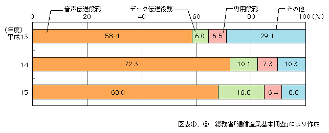 図表[2]　売上高における役務別比率の推移