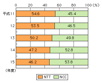 図表[1]　長距離通信（県間通信）の通信回数における比率の推移