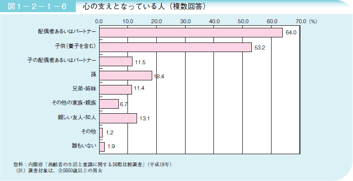 図１－２－１－６心の支えとなっている人（複数回答）