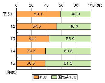 図表[3]　国際通信の通信回数における比率の推移