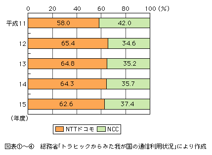 図表[4]　携帯電話の通信回数における比率の推移