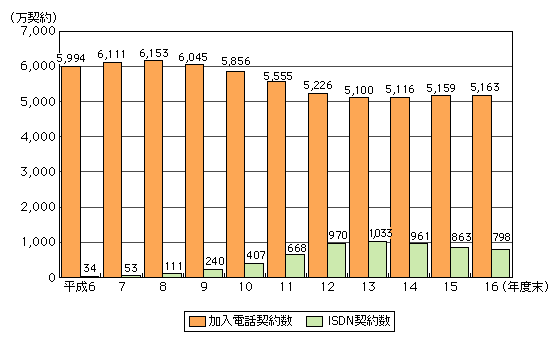 図表[1]　加入電話とISDNの契約数の推移