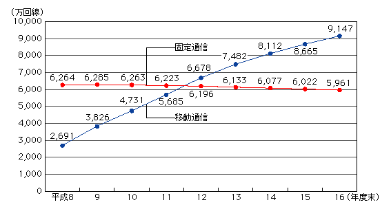 図表[2]　固定通信と移動通信の契約数の推移