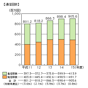 図表[1]　国際電話の発着信別通信回数の推移