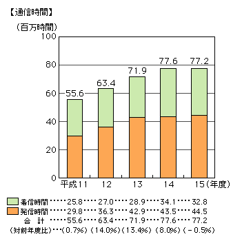 図表[2]　国際電話の発着信別通信時間の推移