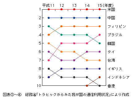 図表[4]　国際電話の発信時間の対地別順位の推移