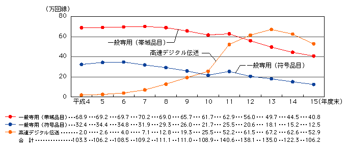 図表[1]　国内専用回線数の推移