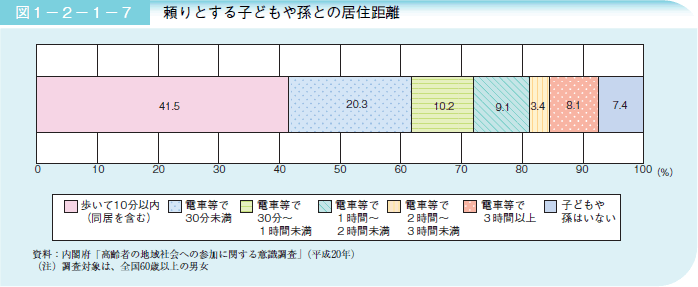 図１－２－１－７頼りとする子どもや孫との居住距離