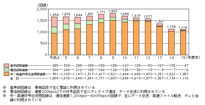 図表[2]　国際専用回線数の推移