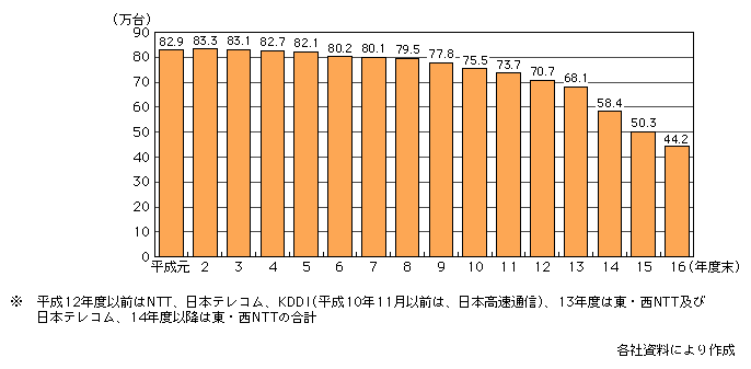 図表[1]　公衆電話施設数の推移