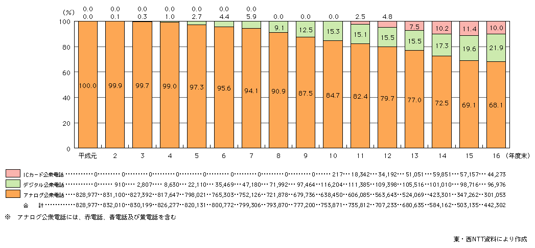 図表[2]　東・西NTTにおける公衆電話施設構成比の推移