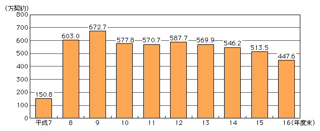 図表[2]　PHSの契約数の推移