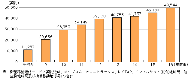 図表[1]　衛星移動通信サービス契約数の推移