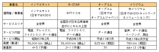 図表[2]　衛星を利用した移動通信システムの概要