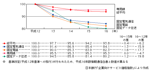 図表[1]　企業向けサービス価格指数（平成12年基準）の推移