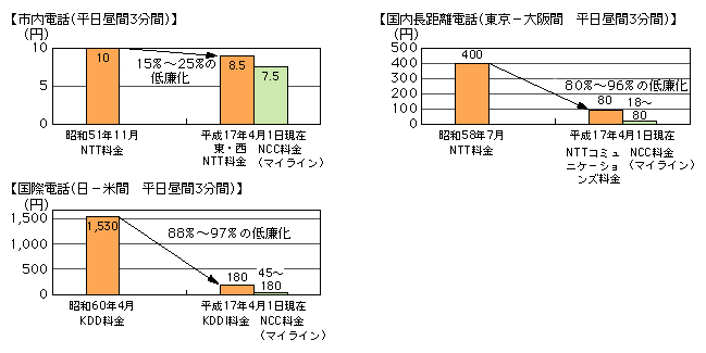 図表[2]　国内電話・国際電話の料金の低廉化