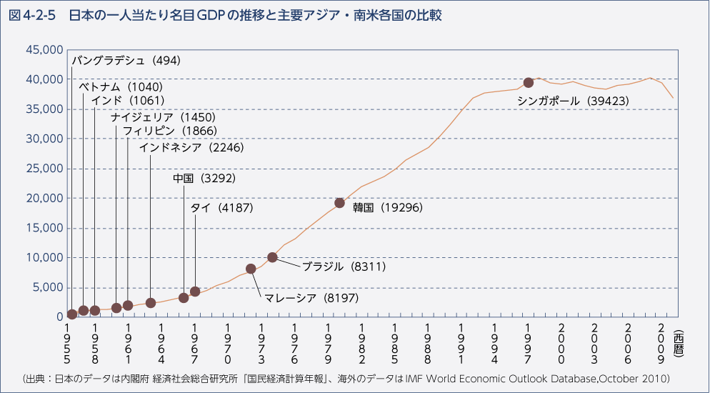図4-2-5 日本の一人当たり名目GDPの推移と主要アジア・南米各国の比較