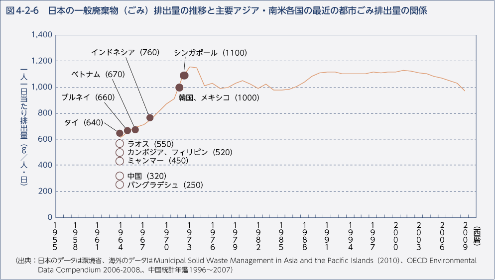 図4-2-6 日本の一般廃棄物（ごみ）排出量の推移と主要アジア・南米各国の最近の都市ごみ排出量の関係