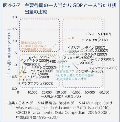 図4-2-7 主要各国の一人当たりGDPと一人当たり排出量の比較