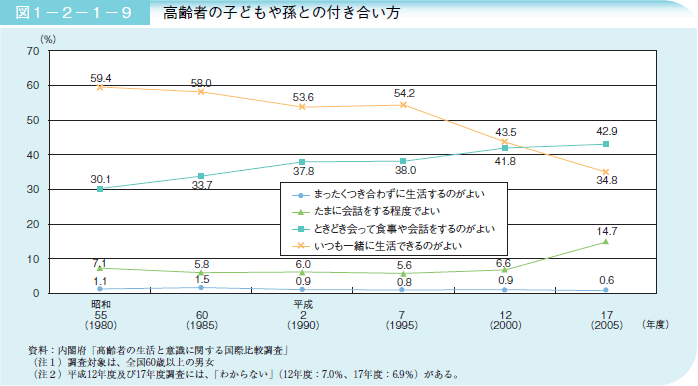 図１－２－１－９高齢者の子どもや孫との付き合い方