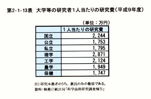 第2-1-13表　大学等の研究者1人当たりの研究費(平成9年度)