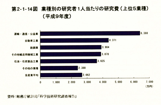 第2-1-14図　業種別の研究者1人当たりの研究費(上位5業種) (平成9年度)