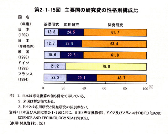 第2-1-15図　主要国の研究費の性格別構成比