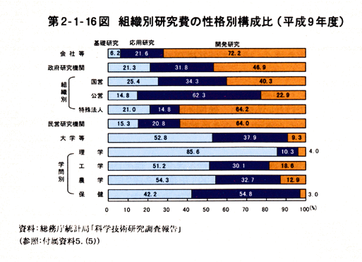 第2-1-16図　組織別研究費の性格別構成比(平成9年度)