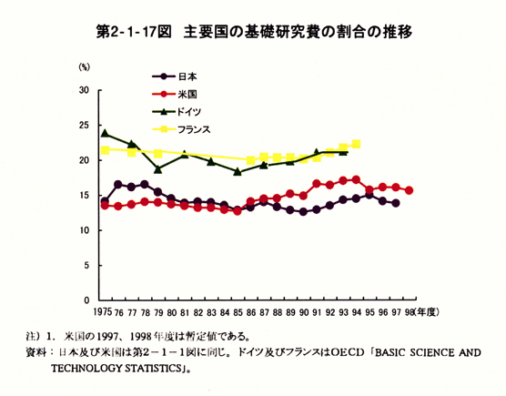 第2-1-17図　主要国の基礎研究費の割合の推移