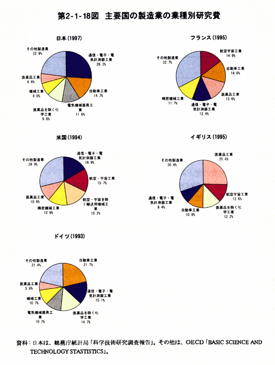 第2-1-18図　主要国の製造業の業種別研究費