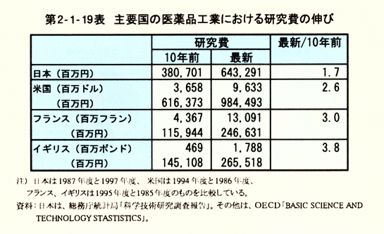 第2-1-19表　主要国の医薬品工業における研究費の伸び