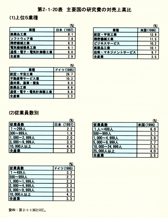 第2-1-20表　主要国の研究費の対売上高比