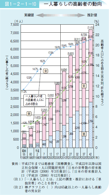 図１－２－１－１０一人暮らしの高齢者の動向