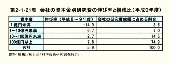 第2-1-21表　会社の資本金別研究費の伸び率と構成比(平成9年度)