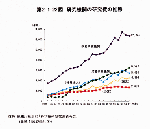 第2-1-22図　研究機関の研究費の推移