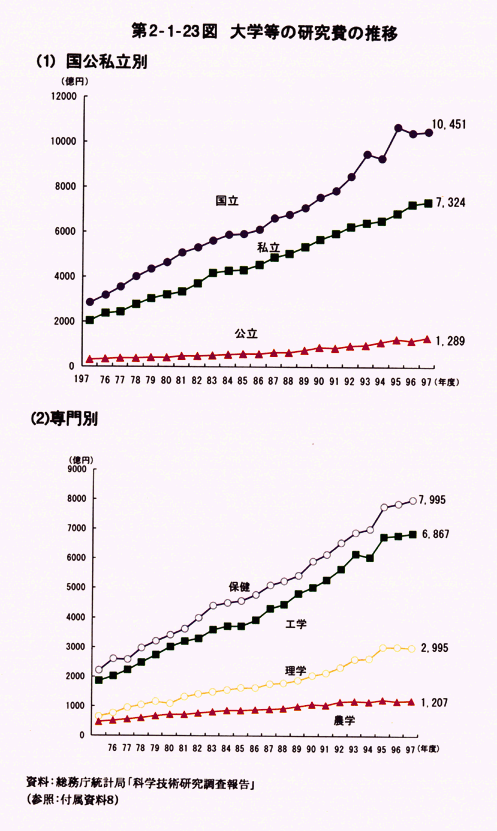 第2-1-23図　大学等の研究費の推移