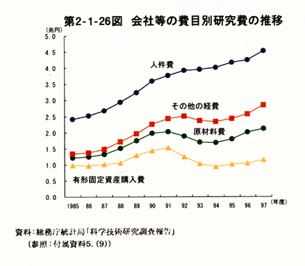 第2-1-26図　会社等の費目別研究費の推移