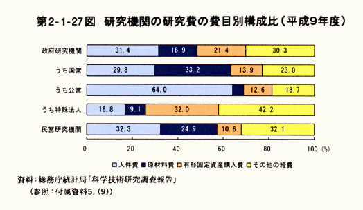 第2-1-27図　研究機関の研究費の費目別構成比(平成9年度)