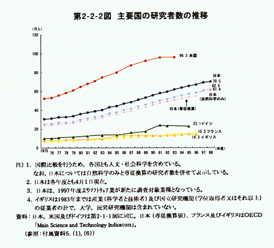 第2-2-2図　主要国の研究者数の推移