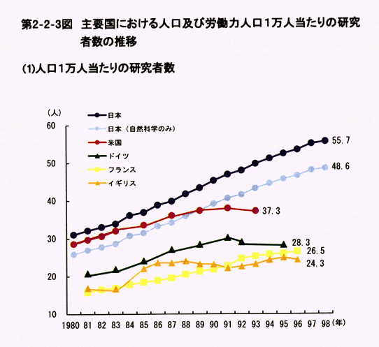 第2-2-3図　主要国における人口及び労働力人口1万人当たりの研究者数の推移