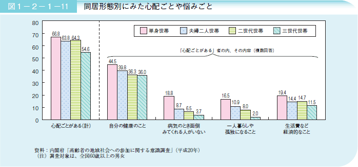 図１－２－１－１１同居形態別にみた心配ごとや悩みごと