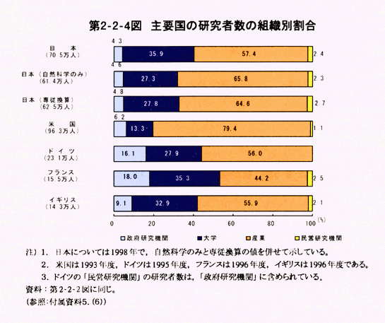 第2-2-4図　主要国の研究者数の組織別割合