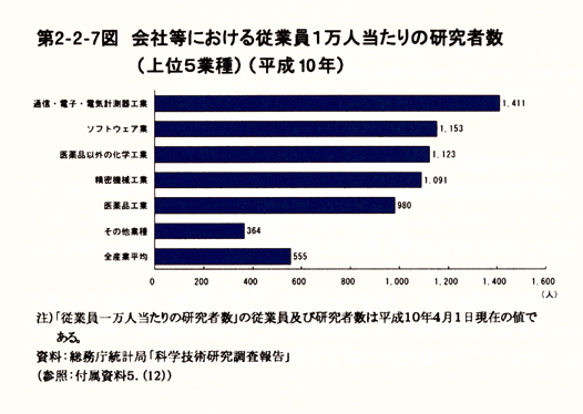 第2-2-7図　会社等における従業員1万人当たりの研究者数 (上位5業種)(平成10年)